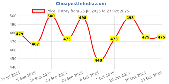 flipkart.com navtan Kawaii Lunch Box 3 Containers Lunch Box navtan Price History Graph from 25 Jul 2025 to 23 Oct 2025