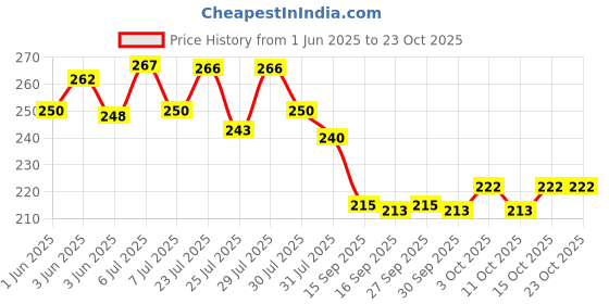 flipkart.com pipaliya Kawaii Water Bottle 700 ml Water Bottle pipaliya Price History Graph from 1 Jun 2025 to 22 Oct 2025