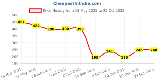flipkart.com sevenspace Kawaii Water Bottle 700 ml Water Bottle sevenspace Price History Graph from 19 May 2025 to 22 Oct 2025