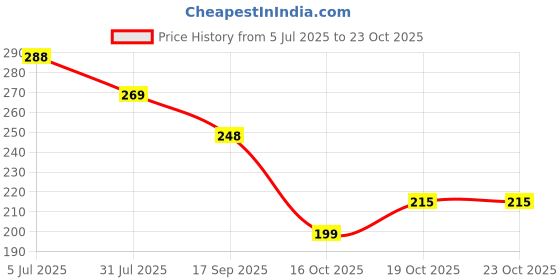 flipkart.com mbvtreads Kawaii Water Bottle 700 ml Water Bottle mbvtreads Price History Graph from 5 Jul 2025 to 22 Oct 2025