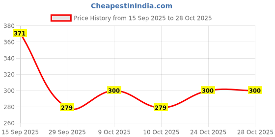 flipkart.com nbukt Kawaii Water Bottle 700 ml Water Bottles nbukt Price History Graph from 15 Sep 2025 to 27 Oct 2025