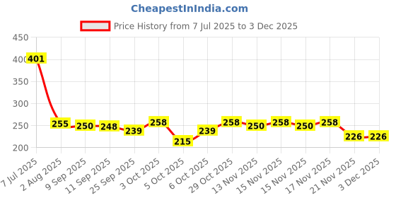 flipkart.com toobil Kawaii Water Bottle With Straw 700 ml toobil Price History Graph from 7 Jul 2025 to 2 Dec 2025