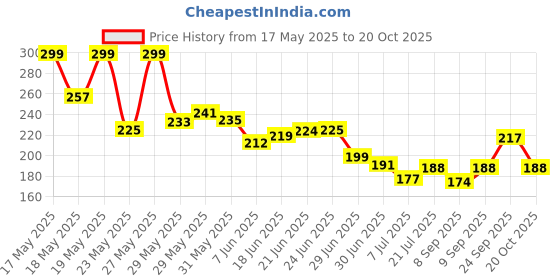 flipkart.com cozyzoro Kawaii Water Bottle with Straw and Sticker 700 ml Water Bottle cozyzoro Price History Graph from 17 May 2025 to 20 Oct 2025