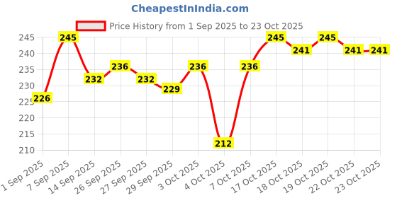 flipkart.com trujve Kawaii Water Bottle with Straw and Sticker 700 ml Water Bottle trujve Price History Graph from 1 Sep 2025 to 22 Oct 2025