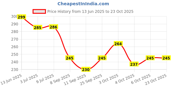 flipkart.com dwiza enterprise Kawaii Water Bottle with Straw and Sticker, Kawaii Bear Drinking Bottle 700 ml Water Bottle dwiza enterprise Price History Graph from 13 Jun 2025 to 22 Oct 2025