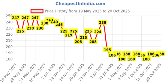 flipkart.com yamuna Kawaii Water Bottle with Straw and Sticker, Kawaii Bear Water Bottle 700 ml yamuna Price History Graph from 19 May 2025 to 20 Oct 2025