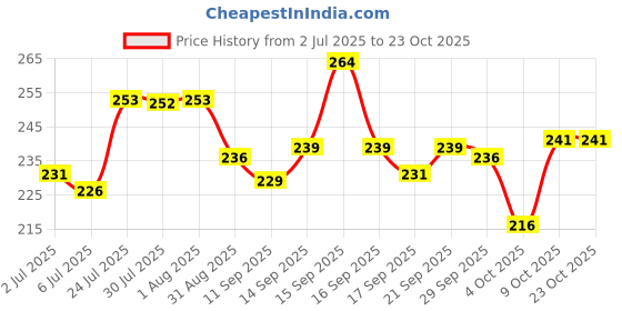 flipkart.com jirndal Kawaii Water Bottle with Straw and Sticker, Kawaii Bear Water Bottle 700 ml jirndal Price History Graph from 2 Jul 2025 to 22 Oct 2025