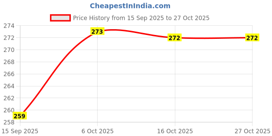 flipkart.com trivyom Kawaii Water Bottle with Straw and Sticker, Kawaii Bear Water Bottle 700 ml trivyom Price History Graph from 15 Sep 2025 to 27 Oct 2025