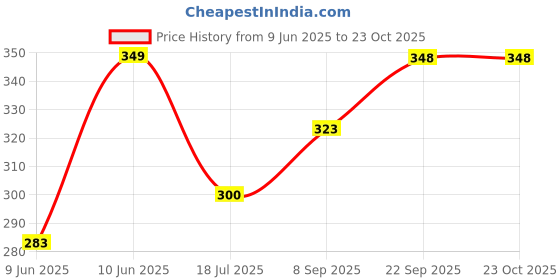 flipkart.com daesgesage Kawaii Water Bottle with Straw and Sticker, Kawaii Bear Water Bottle 700 ml Water Bottle daesgesage Price History Graph from 9 Jun 2025 to 22 Oct 2025