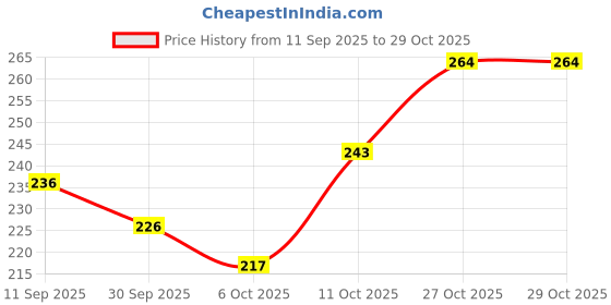flipkart.com mizuki Kawaii Water Bottle with Straw and Sticker, Large Sport Portable Square Bottle 700 ml Water Bottle mizuki Price History Graph from 11 Sep 2025 to 28 Oct 2025