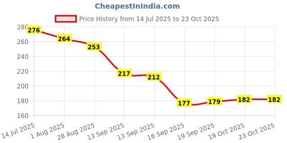 flipkart.com kashthbhanjan Kawaii Water Bottle with Straw Cute Large Water Bottles 700 ml Bottle kashthbhanjan Price History Graph from 14 Jul 2025 to 22 Oct 2025