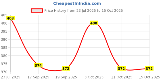 flipkart.com manibam impex Kawaii Water Bottle with Straw Leak-proof And Adjustable Shoulder Strap manibam impex Price History Graph from 23 Jul 2025 to 15 Oct 2025