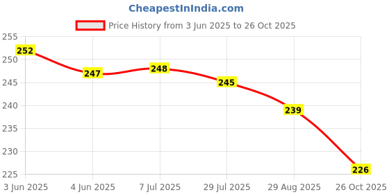 flipkart.com astikaya Kawaii Water Bottle58 700 ml Water Bottle astikaya Price History Graph from 3 Jun 2025 to 26 Oct 2025
