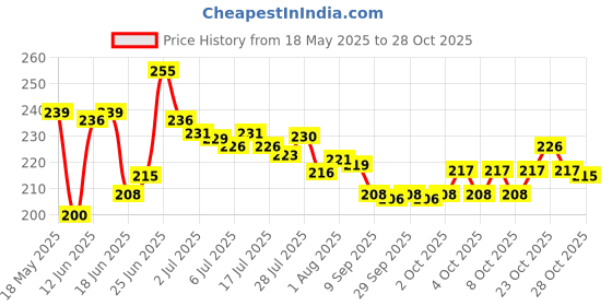 flipkart.com newsparsh KawaiiWaterBottle58 700 ml newsparsh Price History Graph from 18 May 2025 to 28 Oct 2025