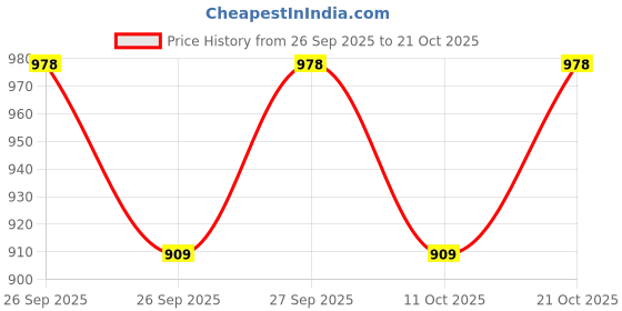 flipkart.com l3 modz Kawasaki Ninja 300 Bike Radiator Guard l3 modz Price History Graph from 26 Sep 2025 to 21 Oct 2025