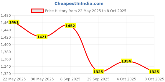 flipkart.com bestie toys Kawasaki Ninja, Diecast Motorcycle, 1:12 die cast H2R Bike bestie toys Price History Graph from 22 May 2025 to 8 Oct 2025