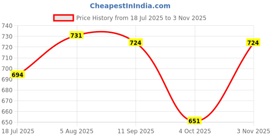 flipkart.com mooboo Kawasaki Ninja Motorcycle Model, Motorcycle Collection[SMALL] mooboo Price History Graph from 18 Jul 2025 to 3 Nov 2025