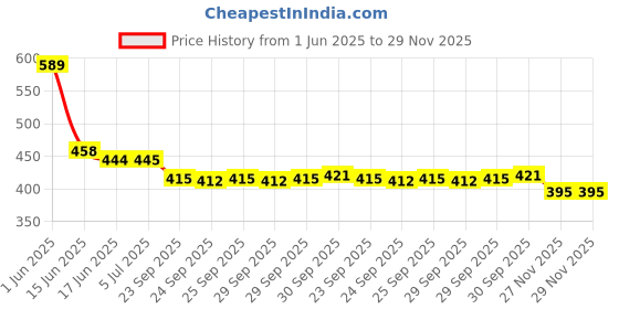 flipkart.com kawasony Children Learning Laptop Kids Toy With Images Sound And Spelling(multicolour) kawasony Price History Graph from 1 Jun 2025 to 29 Nov 2025