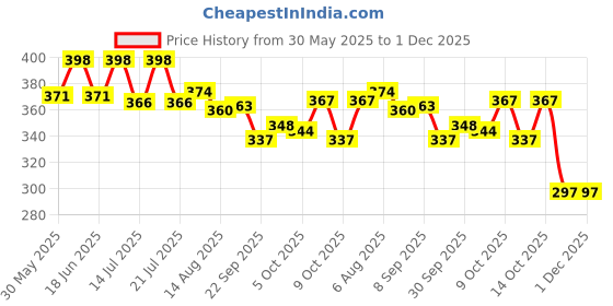 flipkart.com kawasony Flash Cards for Kids Reading Early Talking Flashcards Toy 112 pcs Card kawasony Price History Graph from 30 May 2025 to 30 Nov 2025