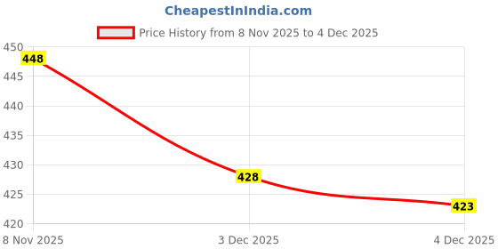 flipkart.com kawdi fashion Printed Pure Cotton Stitched Anarkali Gown kawdi fashion Price History Graph from 8 Nov 2025 to 3 Dec 2025