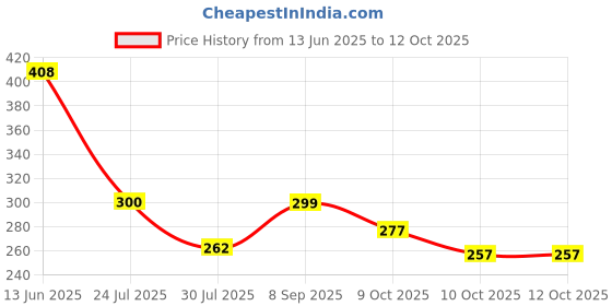 flipkart.com kawna UI B_K_ RO SMPS Power Supply Solid Filter Cartridge kawna Price History Graph from 13 Jun 2025 to 11 Oct 2025