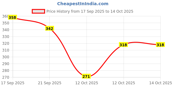 flipkart.com kawwach Zannuo 2585 Series 350 ml kawwach Price History Graph from 17 Sep 2025 to 12 Oct 2025