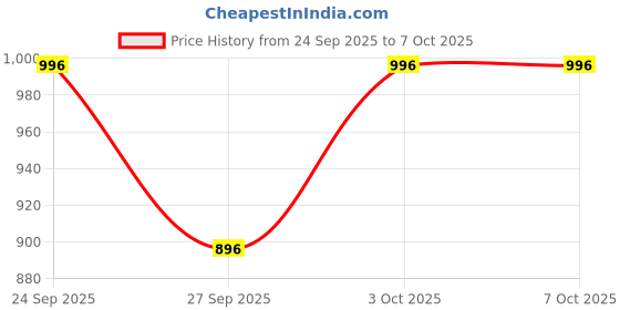 flipkart.com kaxtang 1002 amp DJ Amplifier REMIX Bluetooth VERSION with BT/USB/AUX/MP 5000 W AV Power Amplifier kaxtang Price History Graph from 24 Sep 2025 to 6 Oct 2025