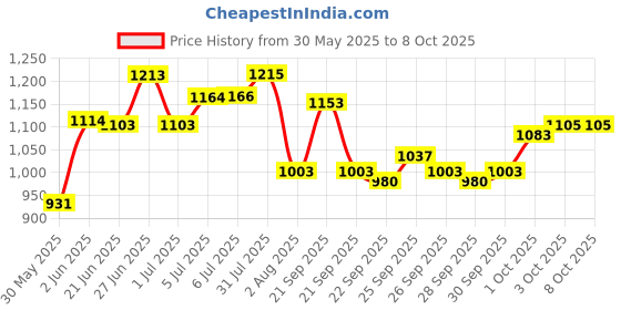 flipkart.com kaxtang 1002 Bluetooth Full Black Digital Stereo Amplifier BT/ USB//SD Card /FM /AUX 5000 W AV Power Amplifier kaxtang Price History Graph from 30 May 2025 to 8 Oct 2025