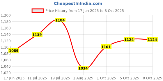 flipkart.com kaxtang -1002 Bluetooth Full Black Digital Stereo With BT/ USB//SD Card /FM /AUX 5000 W AV Power Amplifier kaxtang Price History Graph from 17 Jun 2025 to 7 Oct 2025