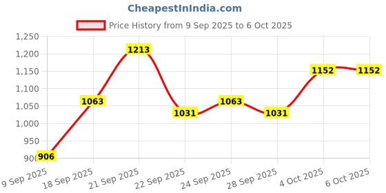 flipkart.com kaxtang 1002 clear DJ Amplifier REMIX Bluetooth VERSION with BT/USB/AUX/MP 5000 W AV Power Amplifier kaxtang Price History Graph from 9 Sep 2025 to 6 Oct 2025