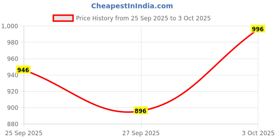 flipkart.com kaxtang 1002 Freshers DJ Amplifier REMIX Bluetooth VERSION with BT/USB/AUX/MP 5000 W AV Power Amplifier kaxtang Price History Graph from 25 Sep 2025 to 3 Oct 2025