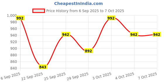 flipkart.com kaxtang 1002 Full DJ Amplifier REMIX Bluetooth VERSION with BT/USB/AUX/MP 5000 W AV Power Amplifier kaxtang Price History Graph from 6 Sep 2025 to 7 Oct 2025