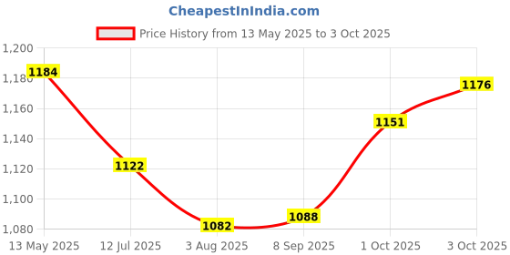 flipkart.com kaxtang 1002 Gabriel DJ remix Amplifier chasis Bluetooth BT/ USB//SD Card /FM /AUX 60 W AV Power Amplifier kaxtang Price History Graph from 13 May 2025 to 3 Oct 2025