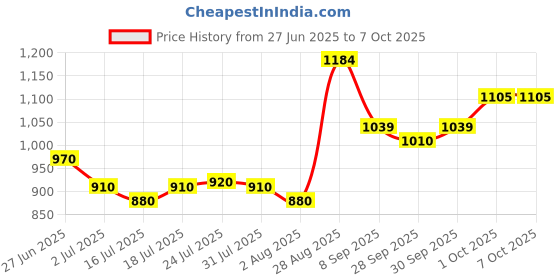 flipkart.com kaxtang 1002 HEXAGON DJ remix Amplifier chasis Bluetooth BT/ USB//SD Card /FM /AUX 60 W AV Power Amplifier kaxtang Price History Graph from 27 Jun 2025 to 6 Oct 2025