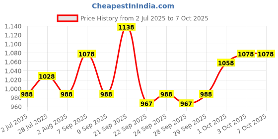 flipkart.com kaxtang 1002 NEW SERIES DJ remix Amplifier chasis Bluetooth BT/ USB//SD Card /FM /AUX 60 W AV Power Amplifier kaxtang Price History Graph from 2 Jul 2025 to 6 Oct 2025
