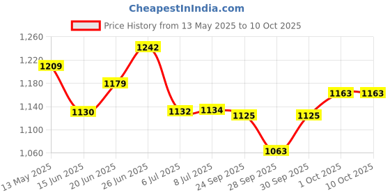 flipkart.com kaxtang 1002 NEW SERIES METAL DJ REMIX ABSTRACT SOLOMAX OTIPLEX VERSION WITH BETTER SOUND QUALITY SOLOMAX AUDIO 60 WATT black 440 IC BT/ USB//SD Card /FM /AUX 60 W AV Power Amplifier (Black) 60 W AV Power Amplifier kaxtang Price History Graph from 13 May 2025 to 9 Oct 2025