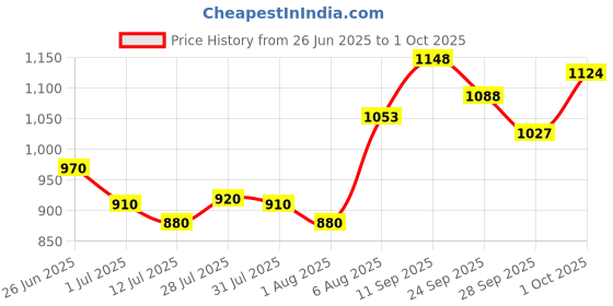 flipkart.com kaxtang 1002 Offical DJ Amplifier REMIX Bluetooth VERSION with BT/USB/AUX/MP 5000 W AV Power Amplifier kaxtang Price History Graph from 26 Jun 2025 to 1 Oct 2025