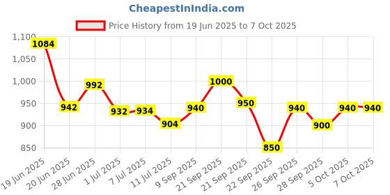 flipkart.com kaxtang 1002 seaster DJ remix Amplifier chasis Bluetooth BT/ USB//SD Card /FM /AUX 60 W AV Power Amplifier kaxtang Price History Graph from 19 Jun 2025 to 5 Oct 2025