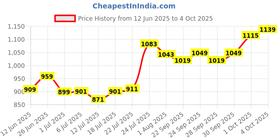 flipkart.com kaxtang 1002 slough DJ hi DJ remix Amplifier chasis Bluetooth BT/ USB//SD Card /FM /AUX 5000 W AV Control Amplifier kaxtang Price History Graph from 12 Jun 2025 to 4 Oct 2025