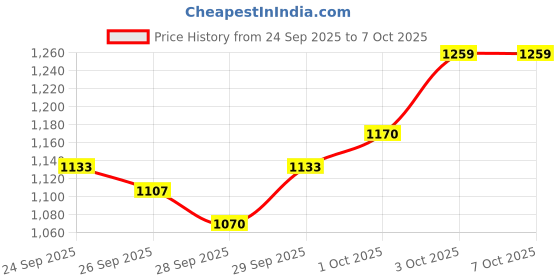 flipkart.com kaxtang 1002 soldra DJ hi DJ remix Amplifier chasis Bluetooth BT/ USB//SD Card /FM /AUX 5000 W AV Control Amplifier kaxtang Price History Graph from 24 Sep 2025 to 6 Oct 2025