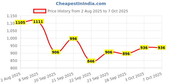 flipkart.com kaxtang 1002 ultra DJ hi DJ remix Amplifier chasis Bluetooth BT/ USB//SD Card /FM /AUX 5000 W AV Control Amplifier kaxtang Price History Graph from 2 Aug 2025 to 6 Oct 2025