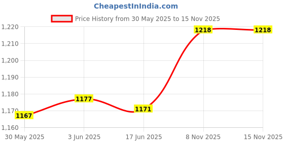 flipkart.com kaxtang BLUE LED LIGHT AMPLIFIER Stereo With BT/ USB//SD Card /FM /AUX 5000 W AV Power Amplifier kaxtang Price History Graph from 30 May 2025 to 13 Nov 2025