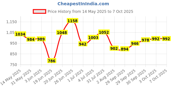 flipkart.com kaxtang Bluetooth Full Black Digital Stereo Amplifier BT/ USB//SD Card /FM /AUX 5000 W AV Power Amplifier kaxtang Price History Graph from 14 May 2025 to 7 Oct 2025
