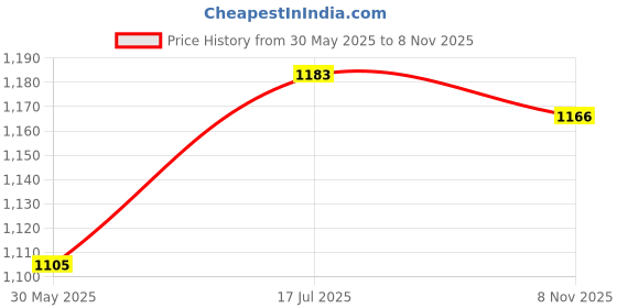 flipkart.com kaxtang Bluetooth KX-666BT Digital Amplifier 5000 W AV Power Amplifier kaxtang Price History Graph from 30 May 2025 to 8 Nov 2025