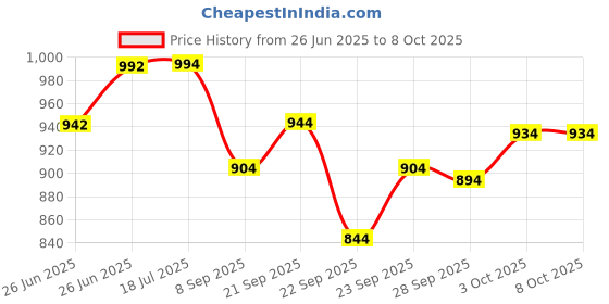 flipkart.com kaxtang CLASTER 1002 Bluetooth Digital Stereo Amplifier BT/ USB//SD Card /FM /AUX 5000 W AV Power Amplifier kaxtang Price History Graph from 26 Jun 2025 to 7 Oct 2025