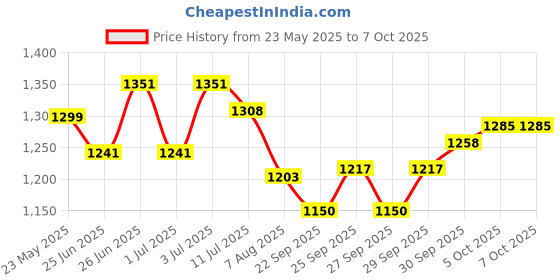 flipkart.com kaxtang creta 1002 Bluetooth Digital Stereo Amplifier BT/ USB//SD Card /FM /AUX 5000 W AV Power Amplifier kaxtang Price History Graph from 23 May 2025 to 7 Oct 2025