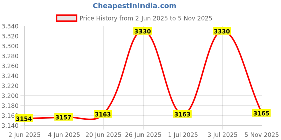 flipkart.com kaxtang creta big card 9999 Bluetooth Digital Stereo transistor BT/USB//SD Card /FM /AUX 5000 W AV Power Amplifier kaxtang Price History Graph from 2 Jun 2025 to 5 Nov 2025