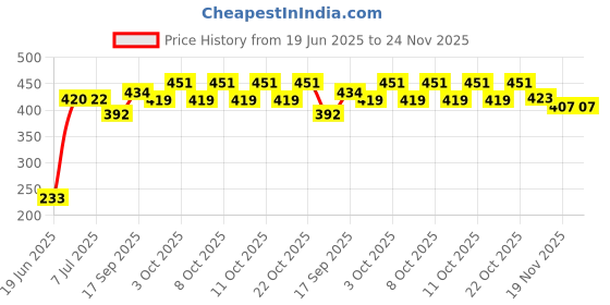 flipkart.com kaxtang Decorative Jhoomar Wind Chime Hanging Bell ganesha Jhumer multi Colour Full Door,Wall Hanging for Home,temple,Event Decoration Decorative Showpiece - 45cm Pendants Ceiling Lamp kaxtang Price History Graph from 19 Jun 2025 to 24 Nov 2025