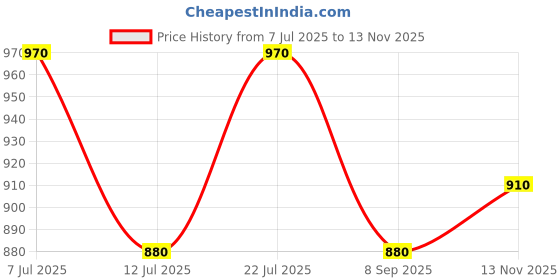 flipkart.com kaxtang DJ Graceful 1002BT Full Black Digital Stereo With BT/ USB/ SD-Card /FM /AUX 5000 W AV Power Amplifier kaxtang Price History Graph from 7 Jul 2025 to 13 Nov 2025