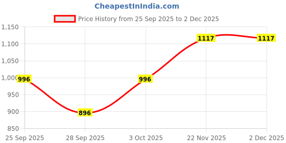 flipkart.com kaxtang DJ host 1002BT Full Black Digital Stereo With BT/ USB/ SD-Card /FM /AUX 5000 W AV Power Amplifier kaxtang Price History Graph from 25 Sep 2025 to 2 Dec 2025